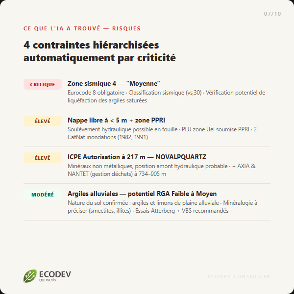 Risques et ICPE hiérarchisés par criticité
